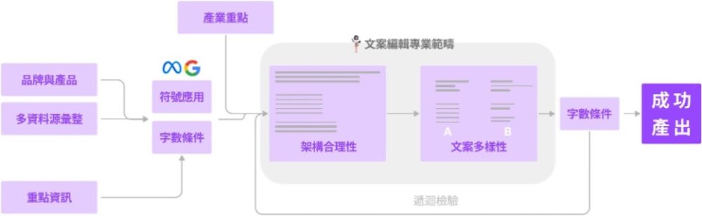 copy 文案孵化器