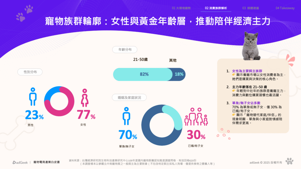 petowner 單身女性飼主最多