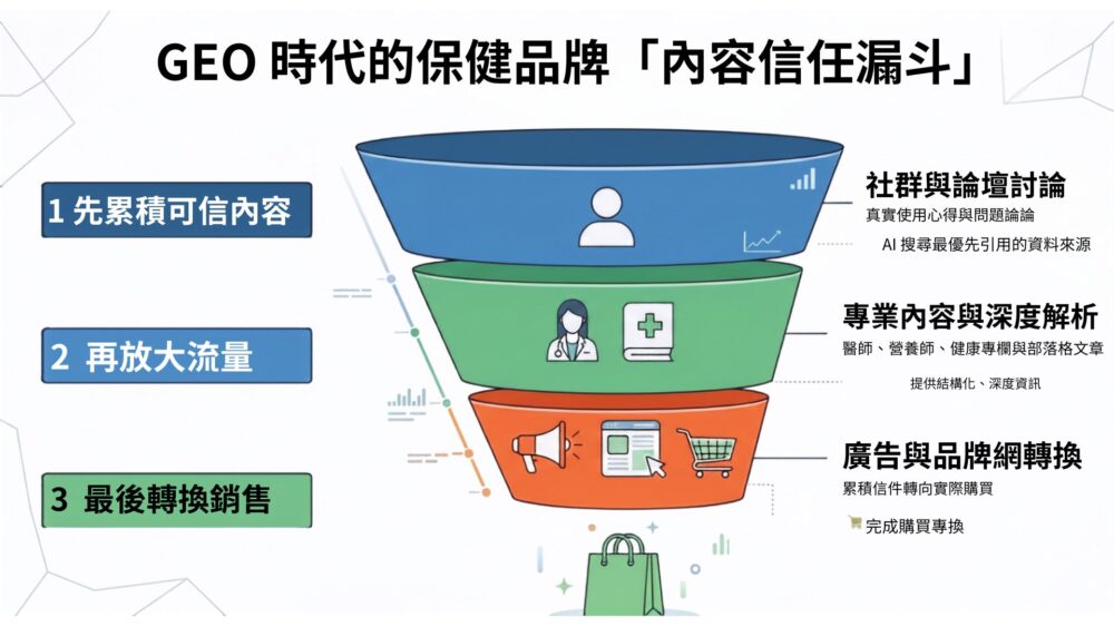 廣告與品牌網轉換 內容漏斗