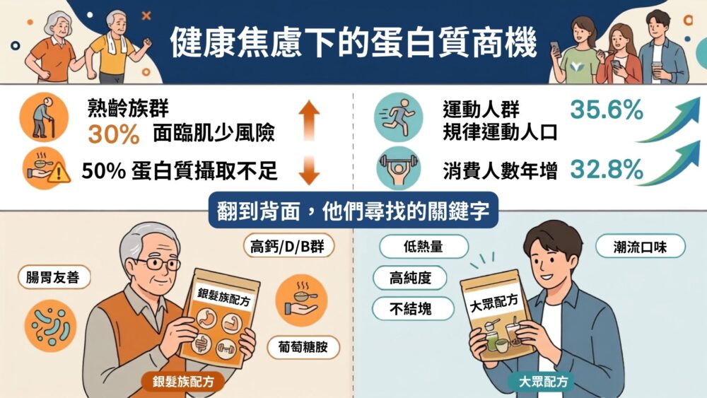 熟齡蛋白質