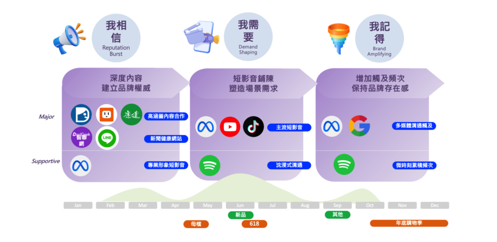 保健食品行銷透過3大核心策略，用 AI 和數據打造從理解、需求到記憶的行銷成長迴圈。