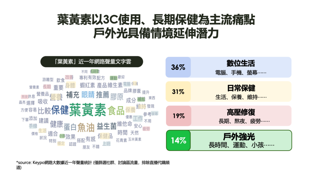 葉黃素 葉黃素
